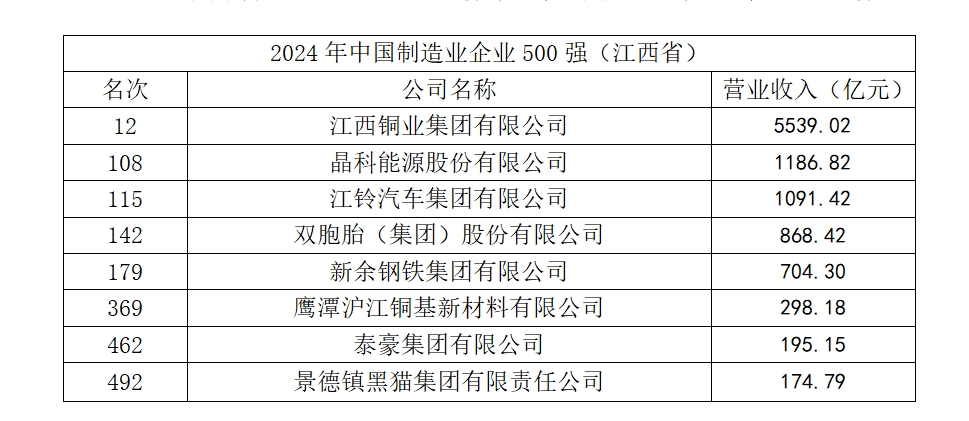 融媒头条 | 8家赣企上榜中国制造业企业500强！江西企业何以能？